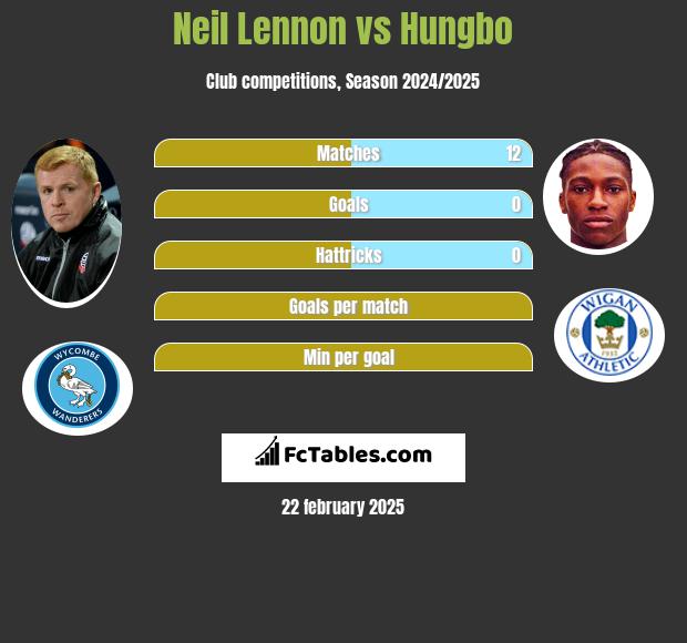 Neil Lennon vs Hungbo h2h player stats