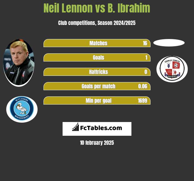 Neil Lennon vs B. Ibrahim h2h player stats