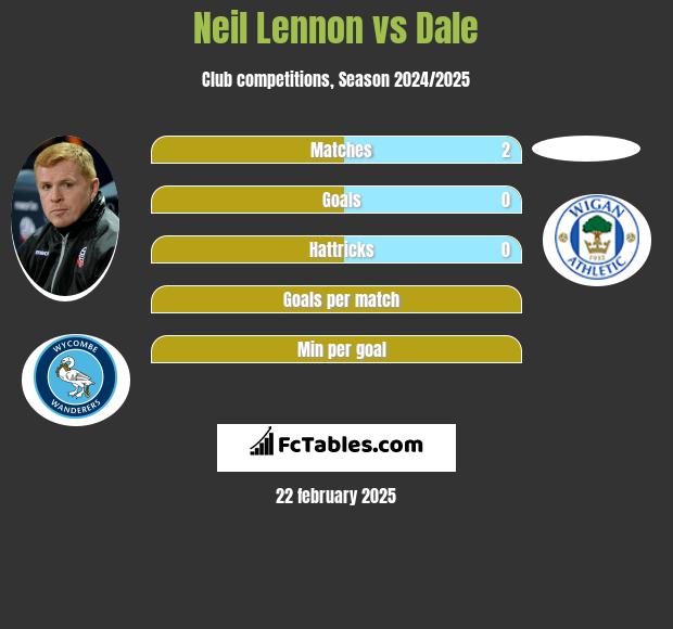 Neil Lennon vs Dale h2h player stats