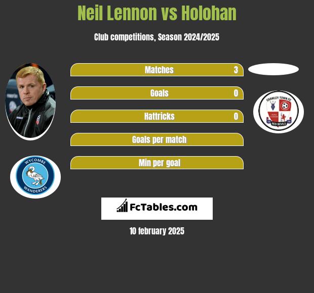 Neil Lennon vs Holohan h2h player stats