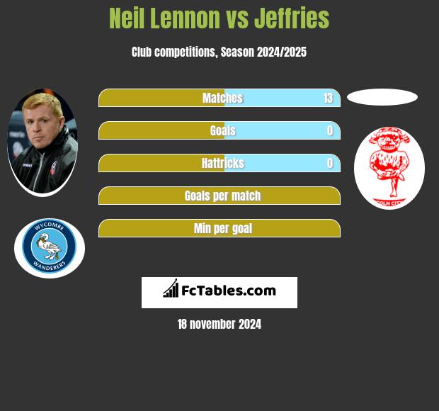 Neil Lennon vs Jeffries h2h player stats