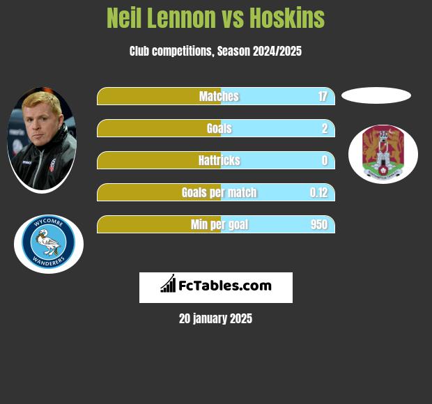 Neil Lennon vs Hoskins h2h player stats