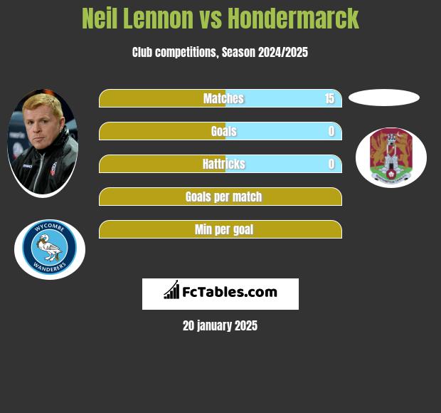 Neil Lennon vs Hondermarck h2h player stats