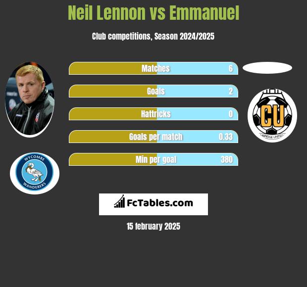 Neil Lennon vs Emmanuel h2h player stats