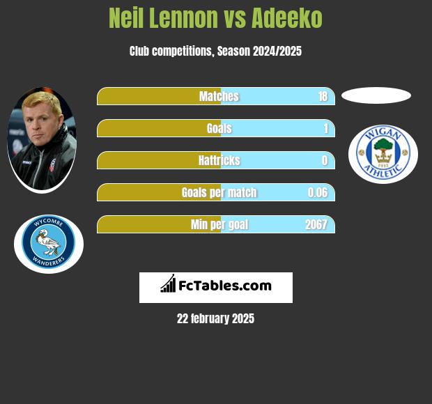 Neil Lennon vs Adeeko h2h player stats