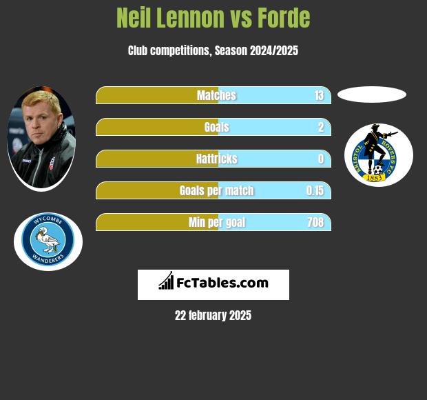 Neil Lennon vs Forde h2h player stats