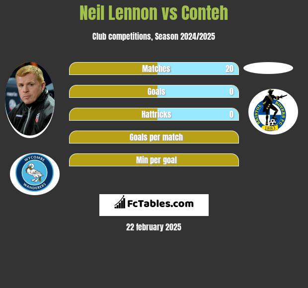 Neil Lennon vs Conteh h2h player stats