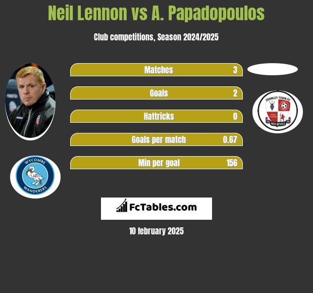 Neil Lennon vs A. Papadopoulos h2h player stats