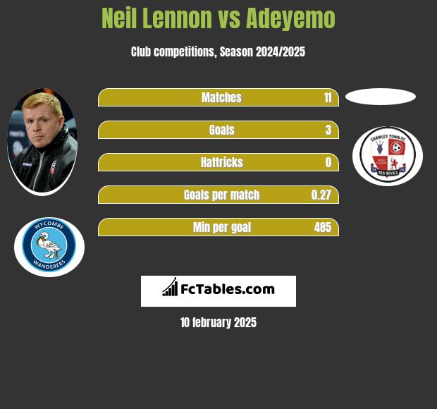 Neil Lennon vs Adeyemo h2h player stats