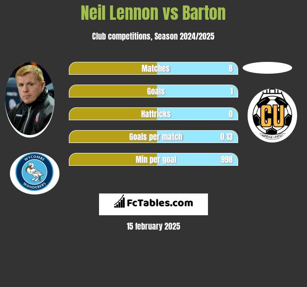 Neil Lennon vs Barton h2h player stats