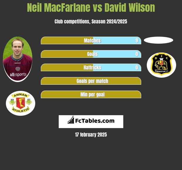 Neil MacFarlane vs David Wilson h2h player stats