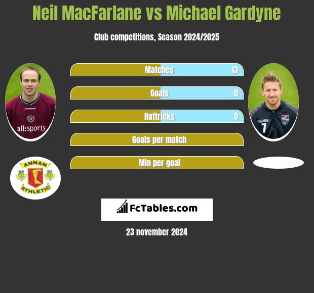 Neil MacFarlane vs Michael Gardyne h2h player stats