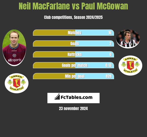 Neil MacFarlane vs Paul McGowan h2h player stats