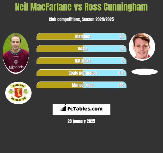 Neil MacFarlane vs Ross Cunningham h2h player stats