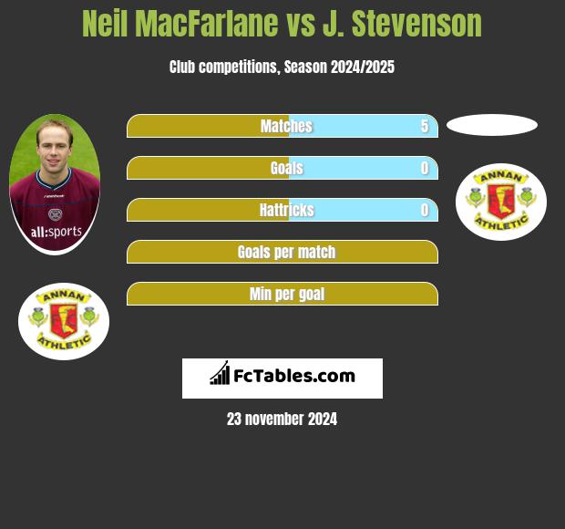 Neil MacFarlane vs J. Stevenson h2h player stats