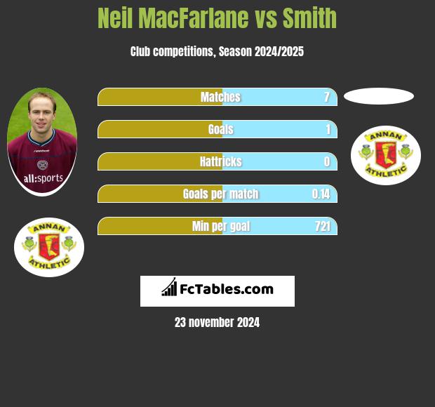 Neil MacFarlane vs Smith h2h player stats