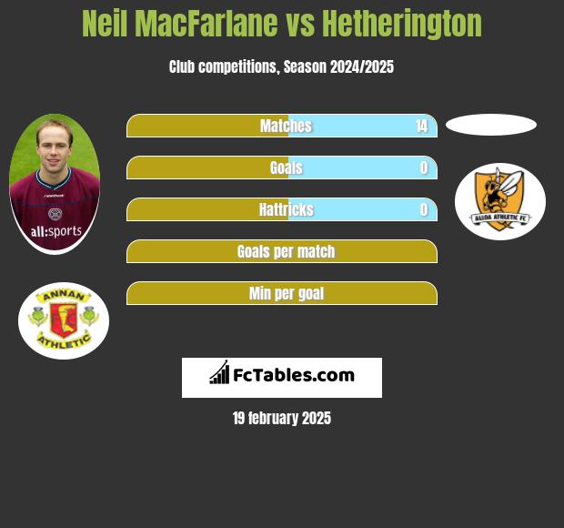 Neil MacFarlane vs Hetherington h2h player stats