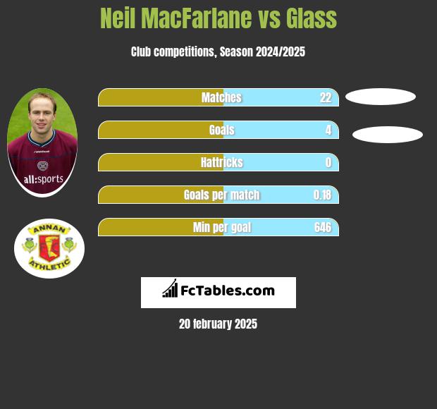 Neil MacFarlane vs Glass h2h player stats