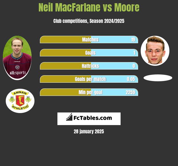 Neil MacFarlane vs Moore h2h player stats