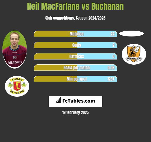 Neil MacFarlane vs Buchanan h2h player stats