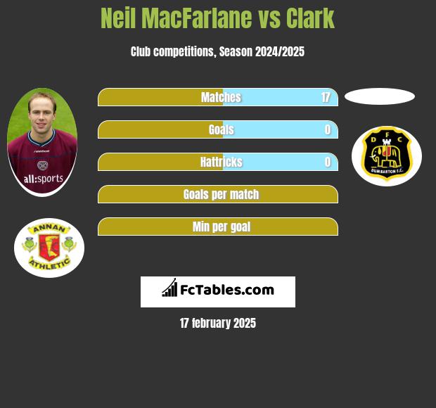 Neil MacFarlane vs Clark h2h player stats