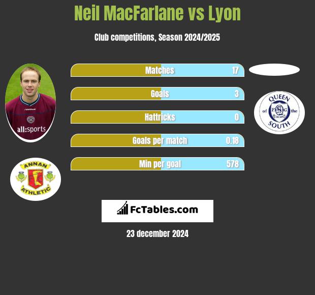 Neil MacFarlane vs Lyon h2h player stats