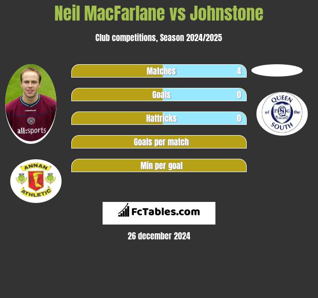 Neil MacFarlane vs Johnstone h2h player stats