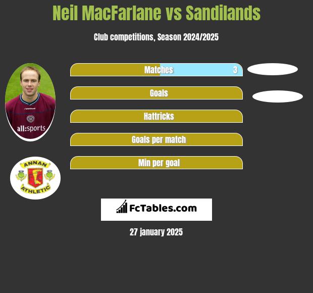 Neil MacFarlane vs Sandilands h2h player stats