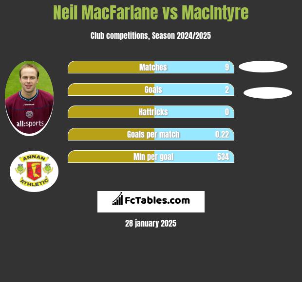 Neil MacFarlane vs MacIntyre h2h player stats