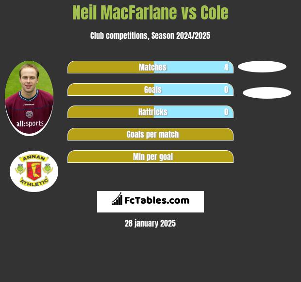 Neil MacFarlane vs Cole h2h player stats