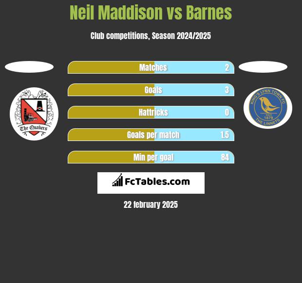 Neil Maddison vs Barnes h2h player stats