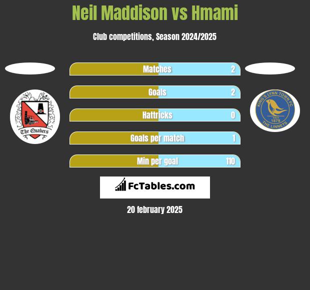 Neil Maddison vs Hmami h2h player stats