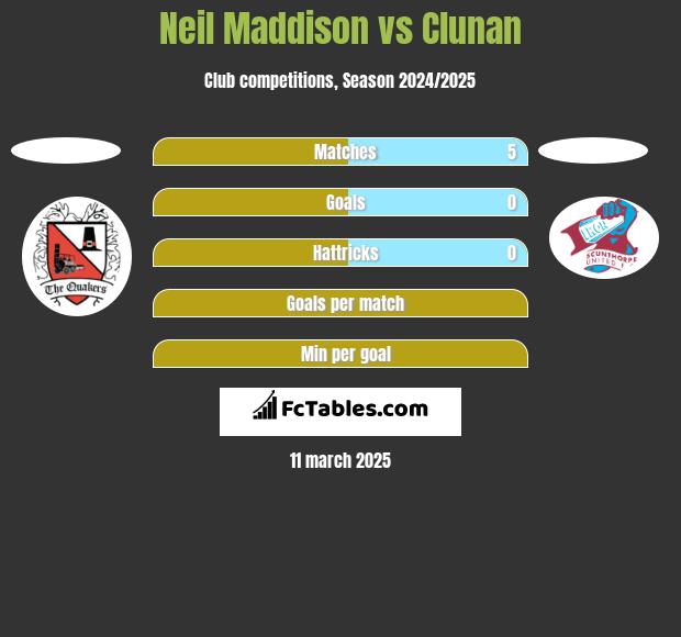 Neil Maddison vs Clunan h2h player stats