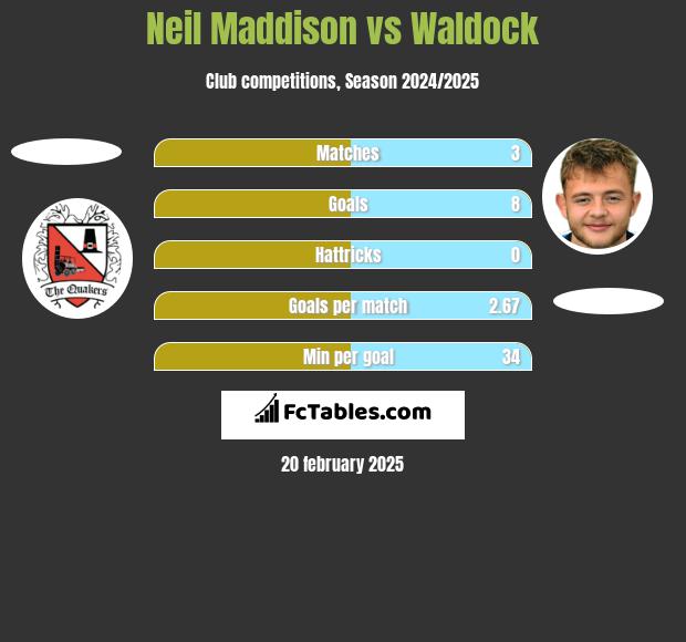 Neil Maddison vs Waldock h2h player stats