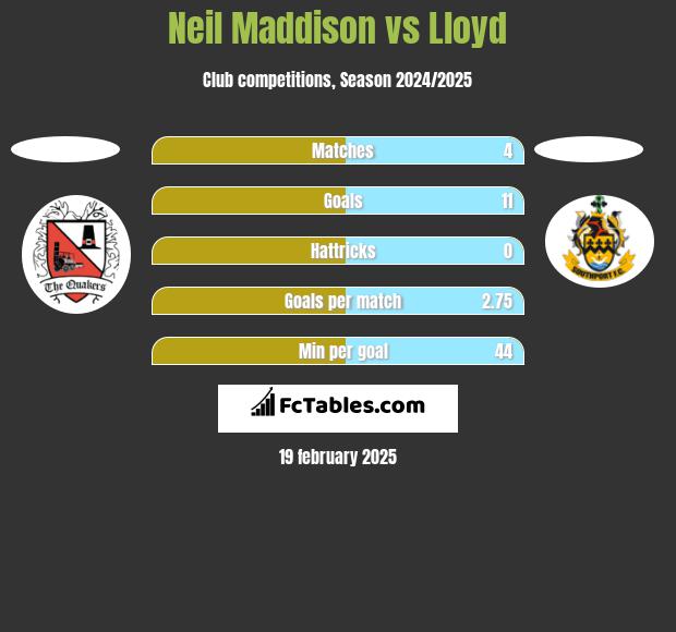 Neil Maddison vs Lloyd h2h player stats