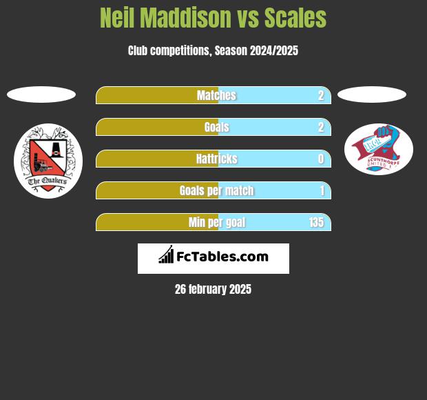 Neil Maddison vs Scales h2h player stats