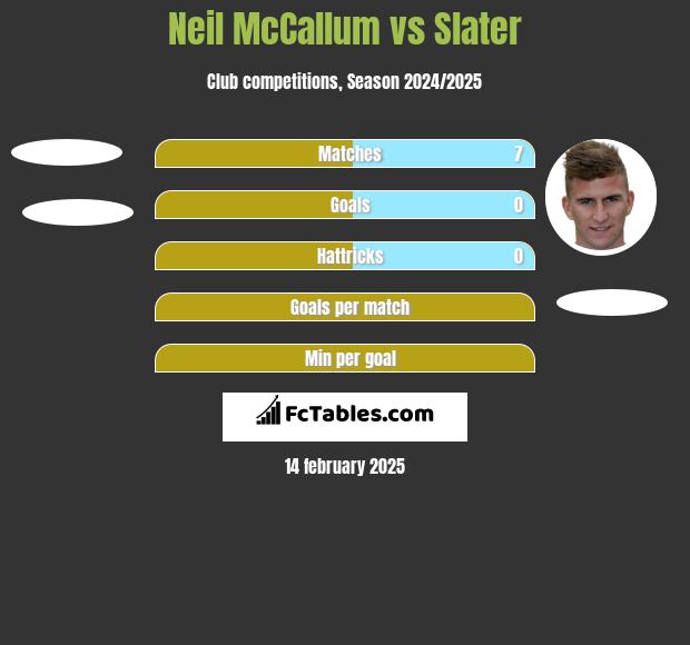 Neil McCallum vs Slater h2h player stats