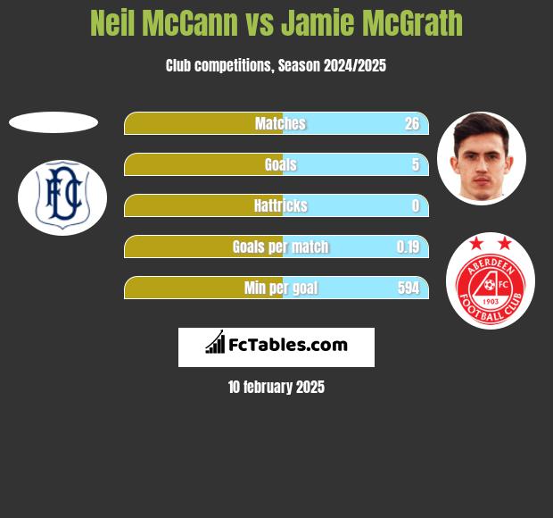 Neil McCann vs Jamie McGrath h2h player stats