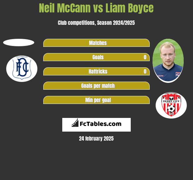 Neil McCann vs Liam Boyce h2h player stats