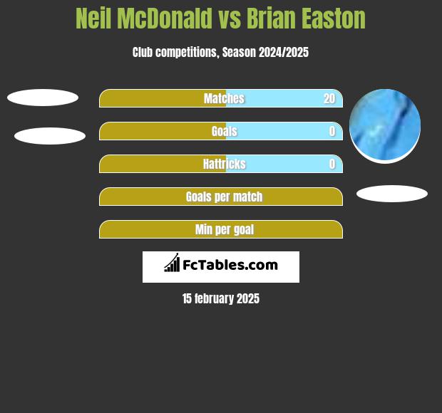 Neil McDonald vs Brian Easton h2h player stats