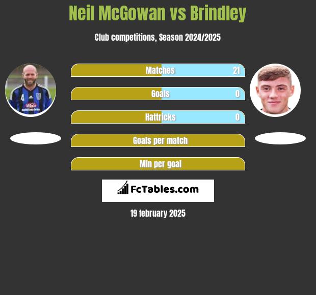 Neil McGowan vs Brindley h2h player stats