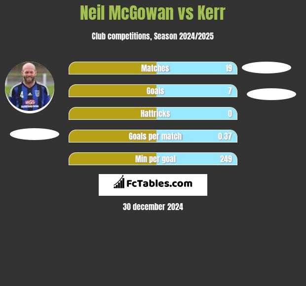 Neil McGowan vs Kerr h2h player stats