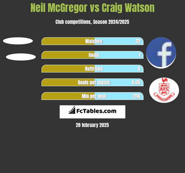 Neil McGregor vs Craig Watson h2h player stats