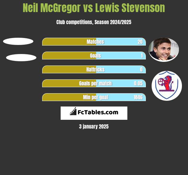 Neil McGregor vs Lewis Stevenson h2h player stats