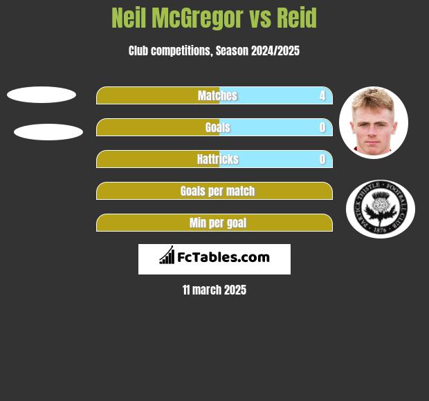 Neil McGregor vs Reid h2h player stats