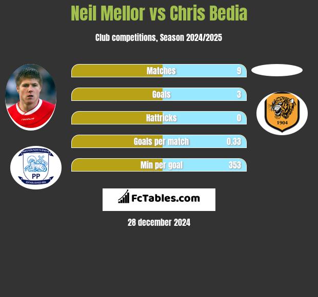 Neil Mellor vs Chris Bedia h2h player stats