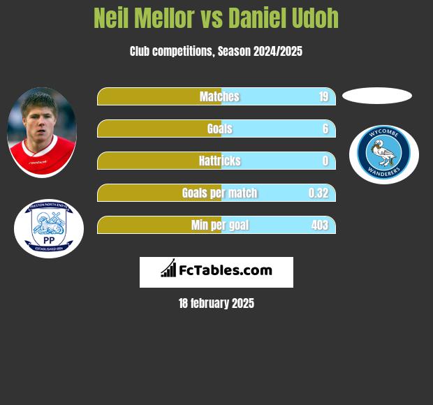 Neil Mellor vs Daniel Udoh h2h player stats