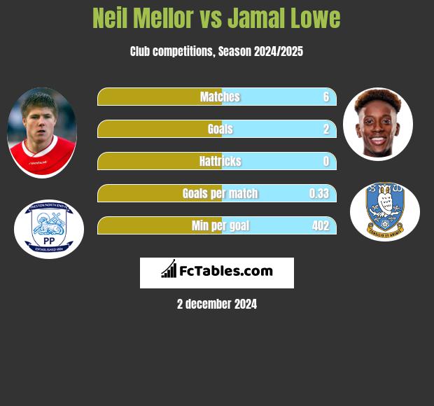 Neil Mellor vs Jamal Lowe h2h player stats