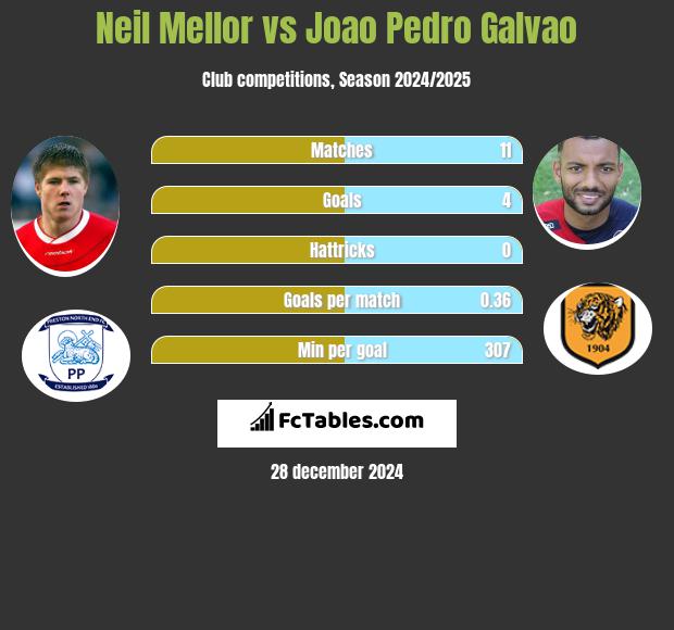 Neil Mellor vs Joao Pedro Galvao h2h player stats