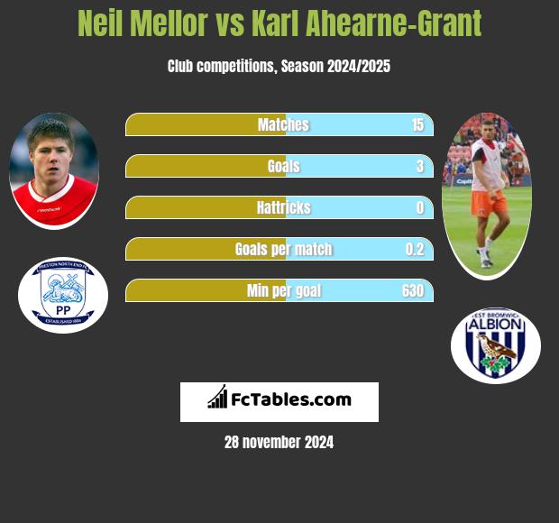 Neil Mellor vs Karl Ahearne-Grant h2h player stats